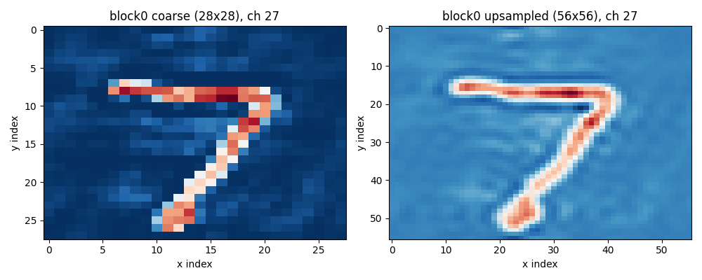 FNO output after block 0